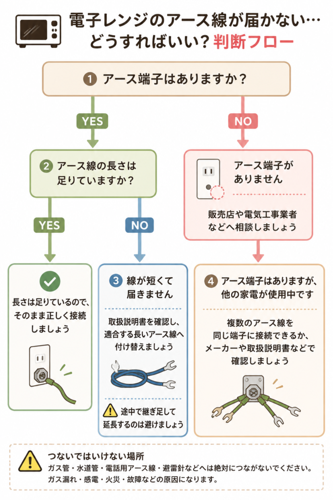 電子レンジのアース接続判断フロー