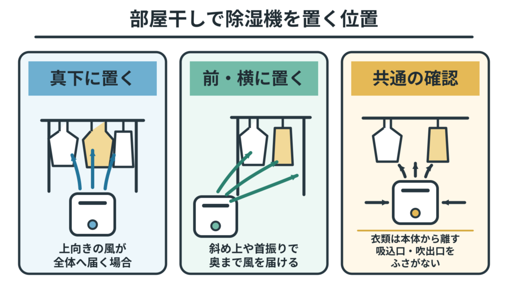 部屋干しで除湿機を真下・前・横に置くときの風向と注意点を示した図