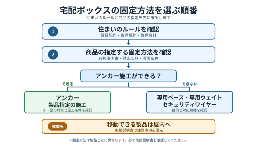 宅配ボックスを固定できないときに確認する順番を示した図