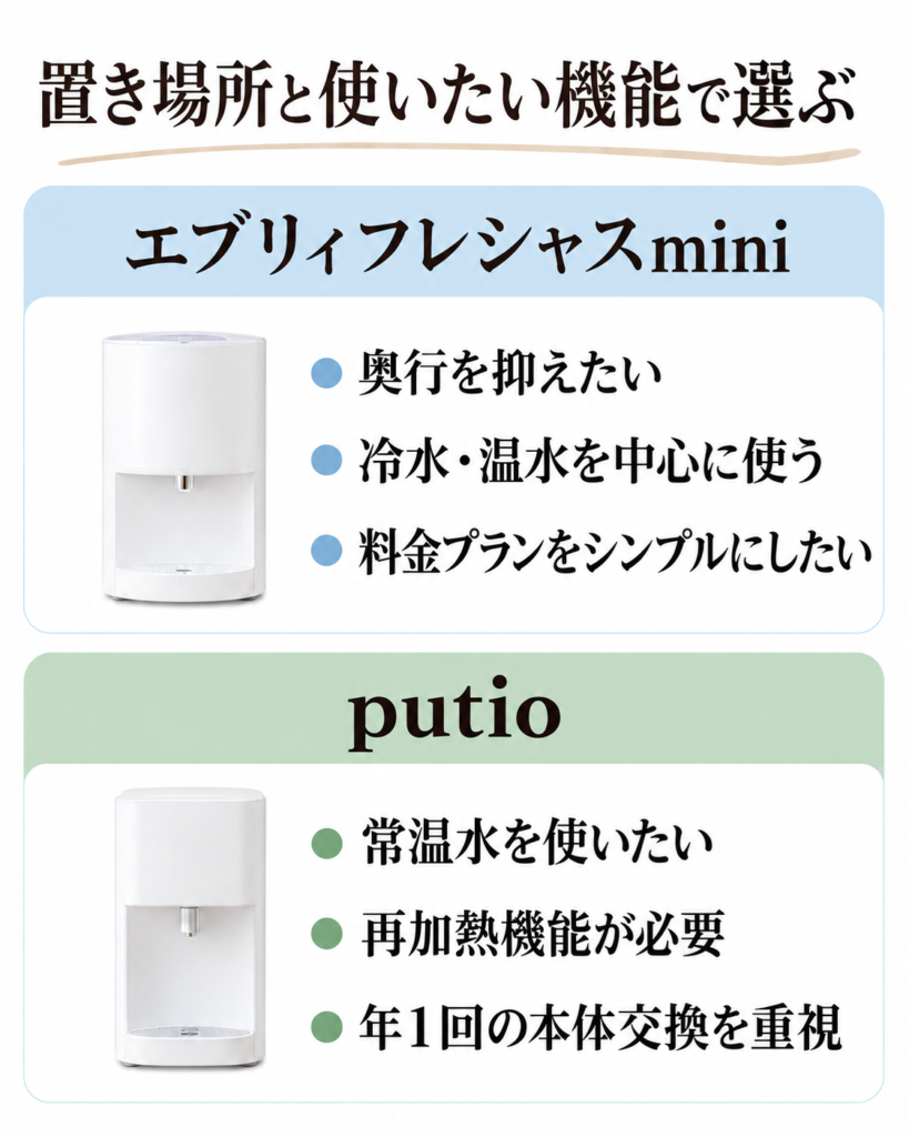 エブリィフレシャスminiとputioの選び方を比較した図