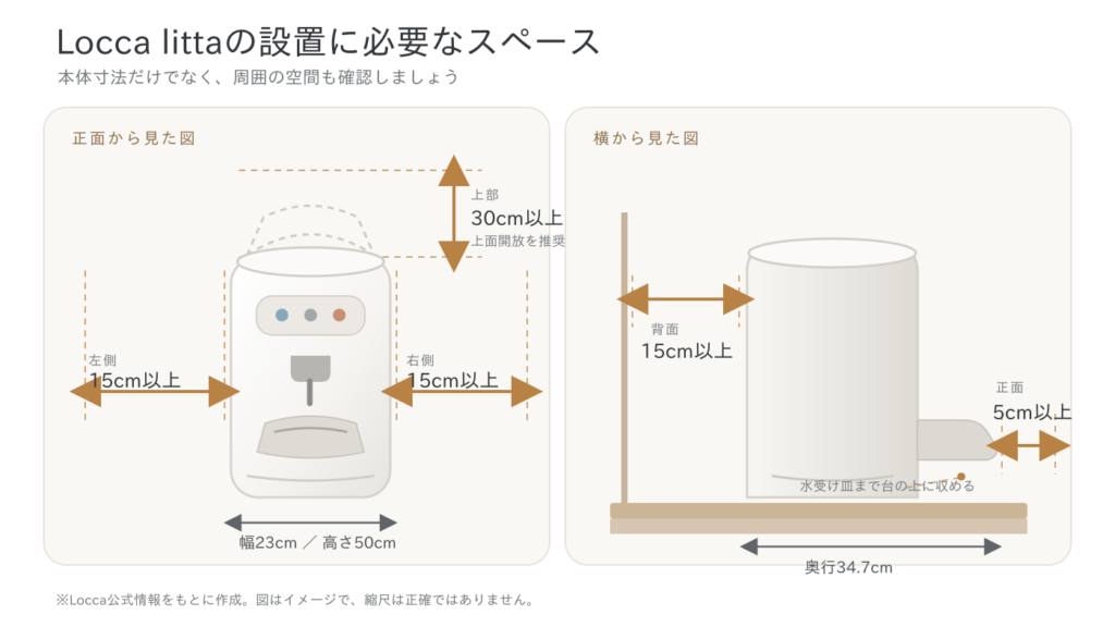 Locca littaの左右・背面・正面・上部に必要な設置スペースを示した図