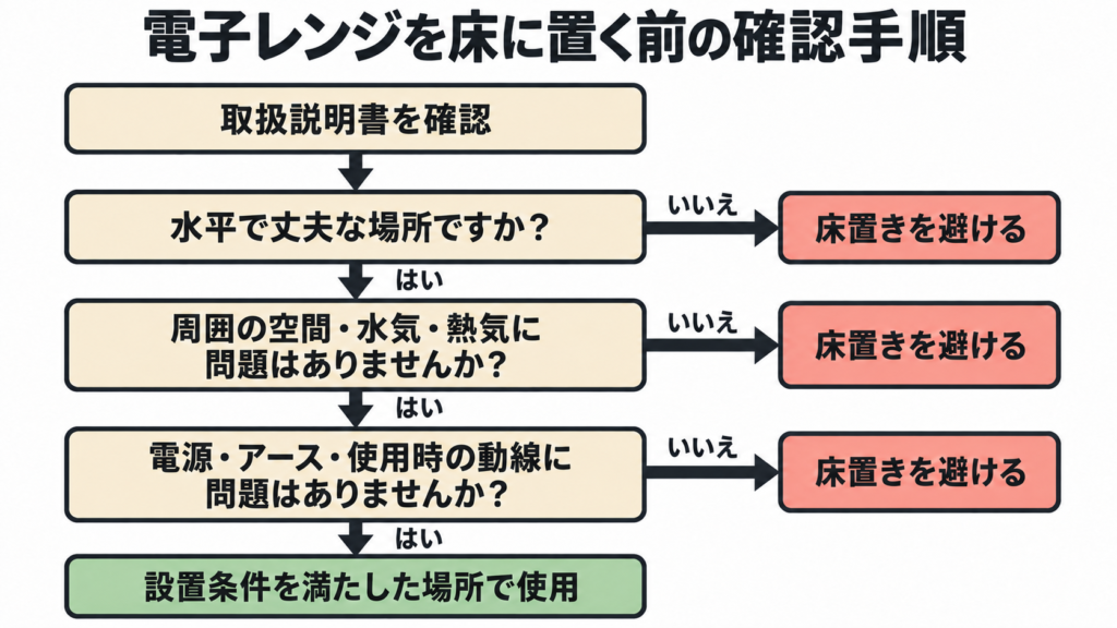 電子レンジを床に置く前に設置条件を確認する判断フロー