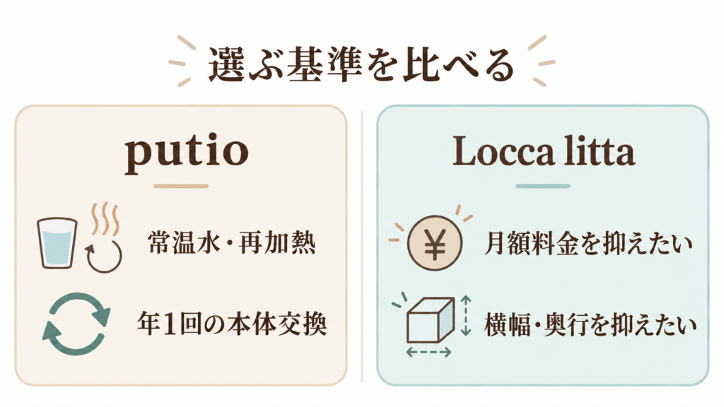 putioとLocca littaの選び方を比較した図