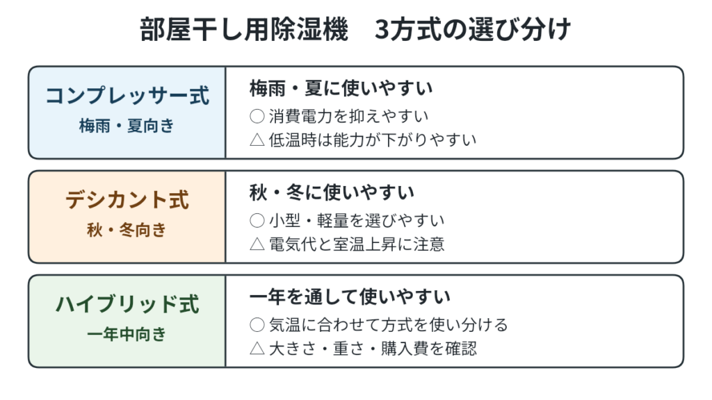 コンプレッサー式・デシカント式・ハイブリッド式の特徴と使いやすい季節を比較した図