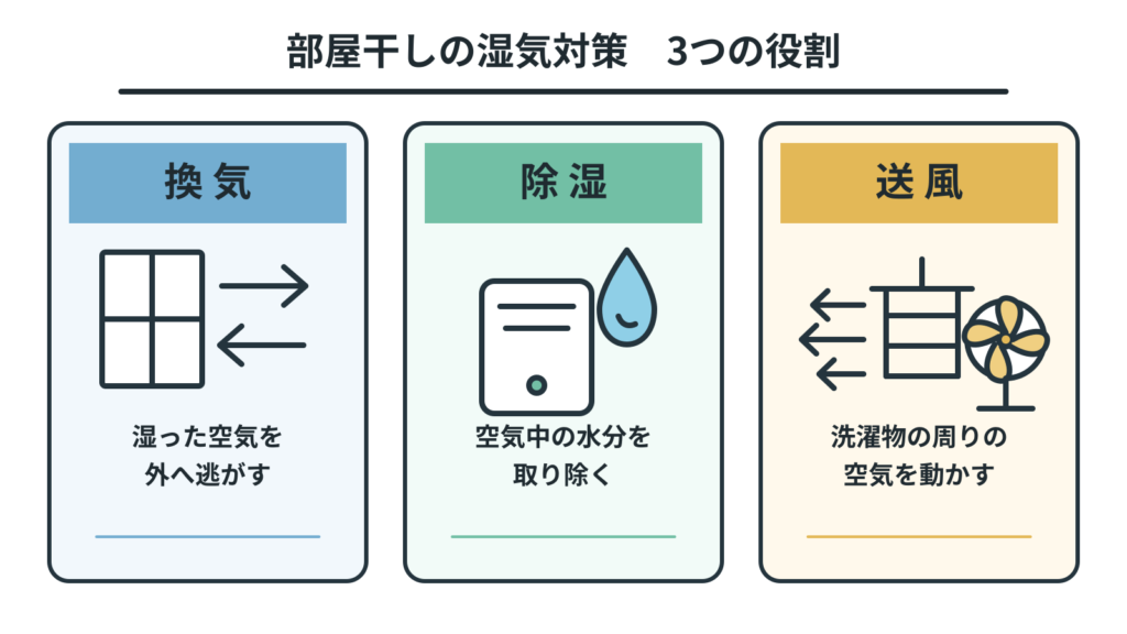 部屋干しで使う換気・除湿・送風の役割を比較した図