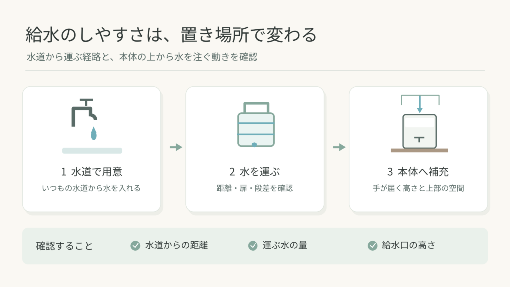 給水型ウォーターサーバーで水道から本体へ水を運ぶ動線と、確認したい距離・水量・高さ