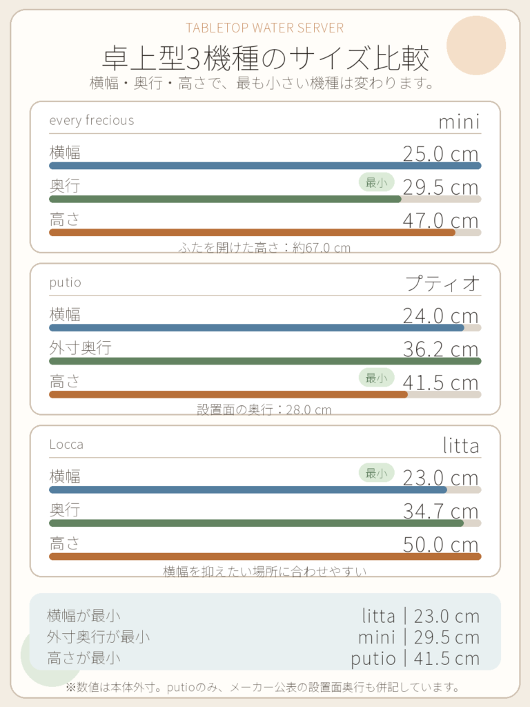 every frecious mini・putio・Locca littaの横幅・奥行・高さの比較図