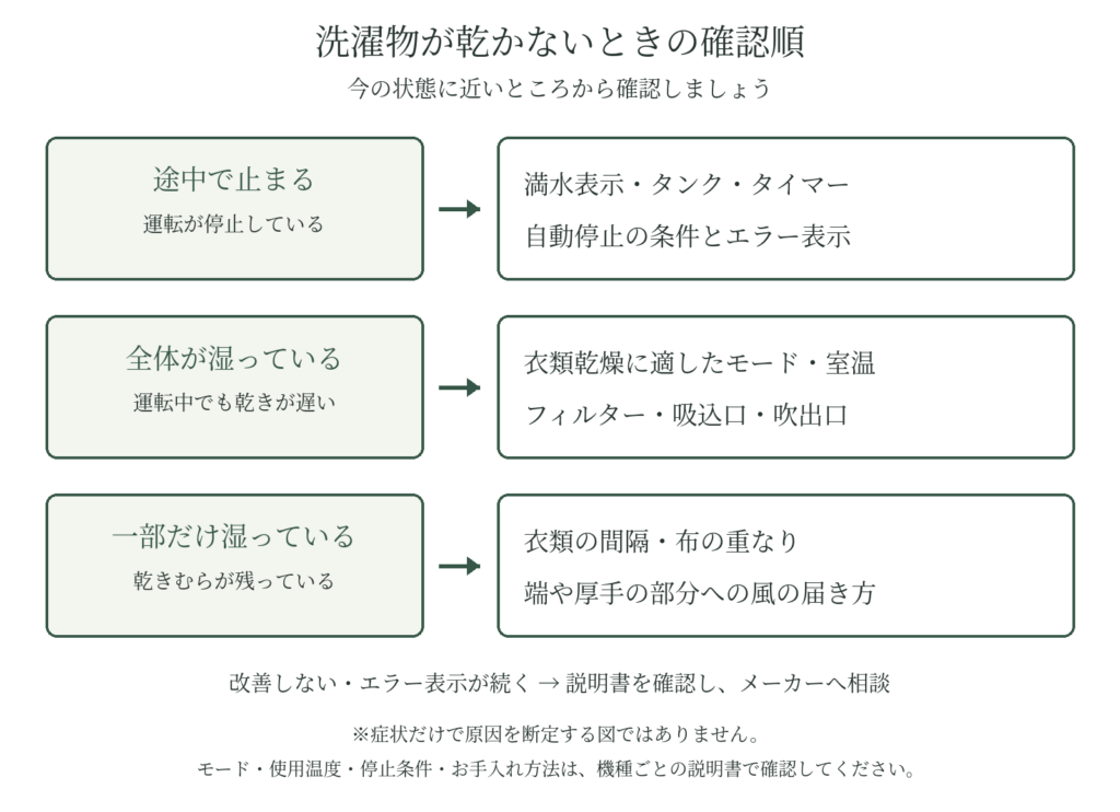 除湿機で洗濯物が乾かないときに、運転状態と乾きむらから確認する項目を示した図