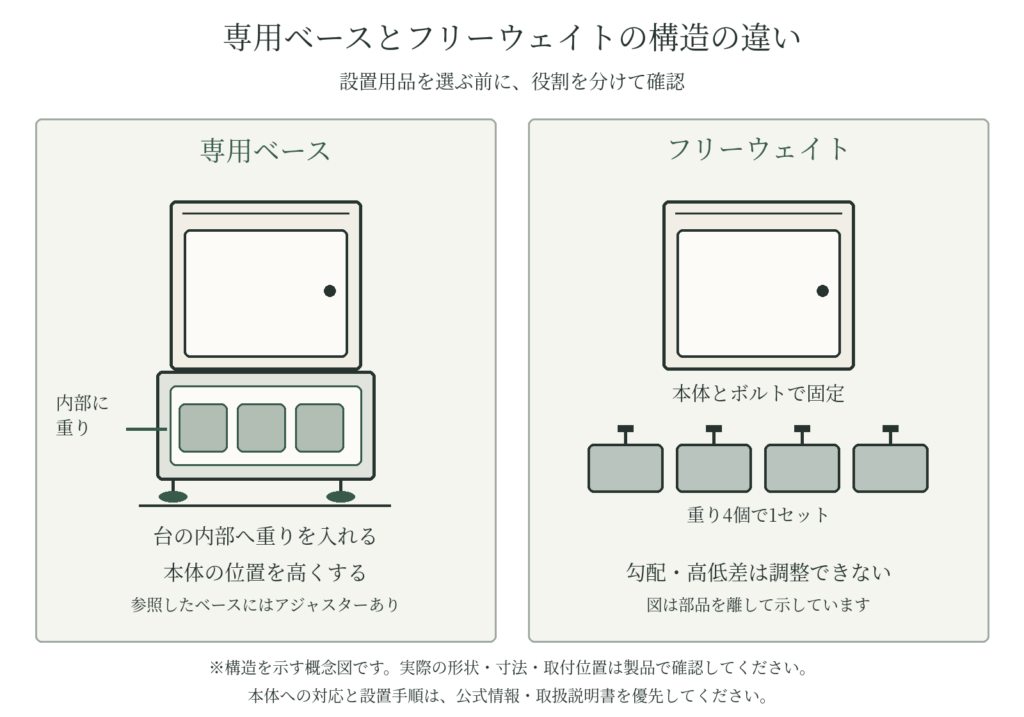 ルスネコボックスの専用ベースとフリーウェイトの構造・役割の違いを示す概念図
