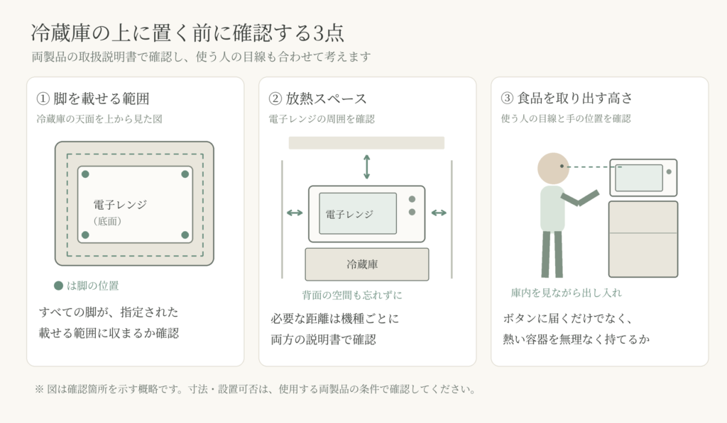 冷蔵庫の上に電子レンジを置く前に確認する脚の範囲・放熱スペース・食品を取り出す高さ